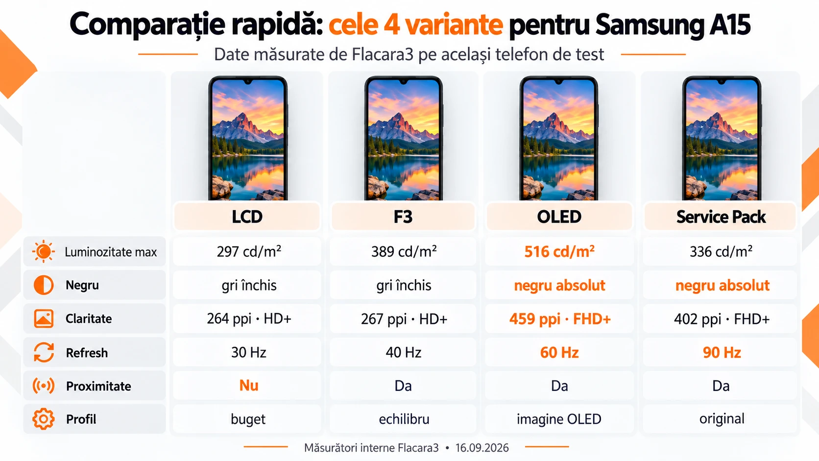 Comparație măsurători display Samsung A15: LCD, F3, OLED și Service Pack